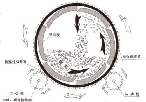 滾筒式?；⒅楸厣皾{混合機工作原理圖