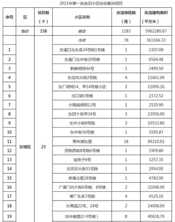 重磅：北京老舊小區納入首批改造名單，建筑涂料用量將激增！