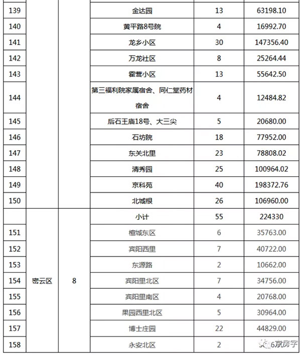 重磅：北京老舊小區納入首批改造名單，建筑涂料用量將激增！