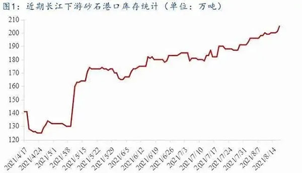 聚焦！砂石庫(kù)存增幅超6成，上漲難度較大！