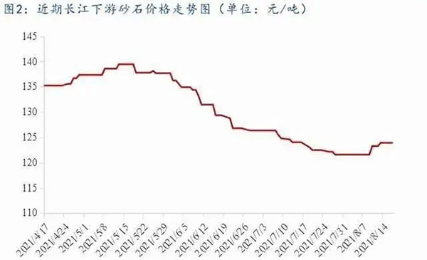 聚焦！砂石庫(kù)存增幅超6成，上漲難度較大！