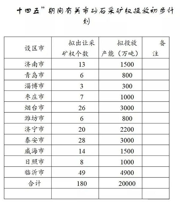 增加供給2億噸！山東確定“十四五”期間砂石采礦權(quán)投放初步計劃