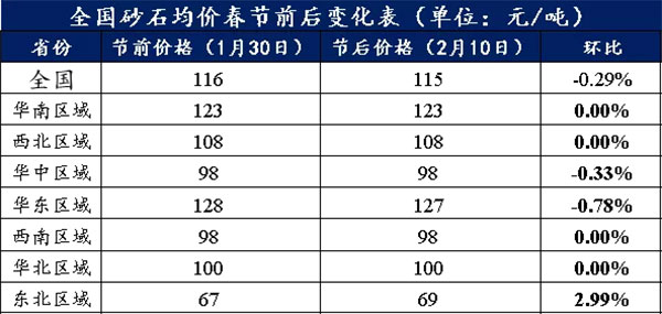 節后全國砂石礦山復工率33％，砂石價格環比下降0.29％