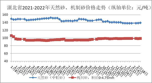 權威發布！湖北省2月砂石骨料、水泥、混凝土價格整體回落！