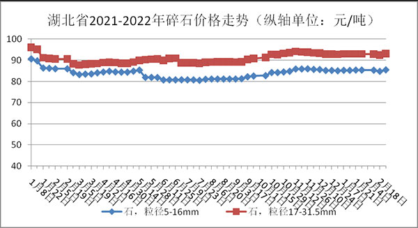 權威發布！湖北省2月砂石骨料、水泥、混凝土價格整體回落！