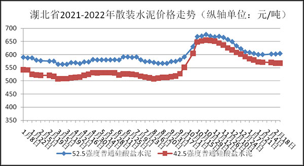 權威發布！湖北省2月砂石骨料、水泥、混凝土價格整體回落！