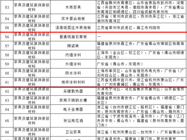 內(nèi)外墻涂料、普通紙面石膏板、保溫材料等多種建筑裝飾材料被列入全國(guó)重點(diǎn)工業(yè)產(chǎn)品質(zhì)量監(jiān)督目錄