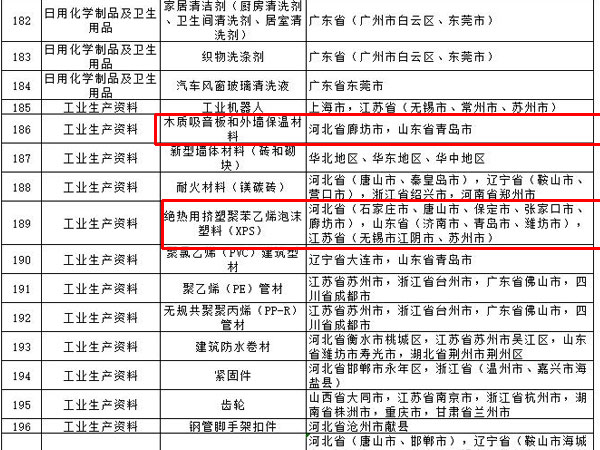 內(nèi)外墻涂料、普通紙面石膏板、保溫材料等多種建筑裝飾材料被列入全國(guó)重點(diǎn)工業(yè)產(chǎn)品質(zhì)量監(jiān)督目錄