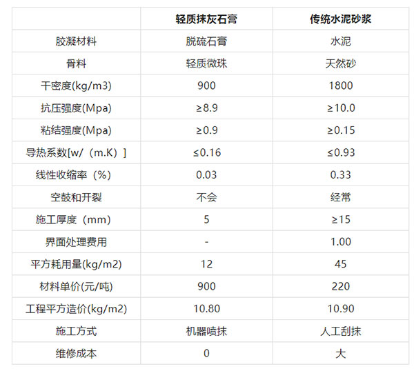 輕質抹灰石膏與水泥砂漿比較