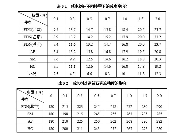 減水劑對建筑石膏漿體有哪些影響因素？