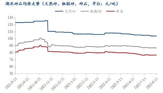 疫情＋高溫，湖北砂石行情走勢(shì)又將如何？