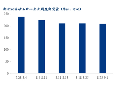 砂石需求分析