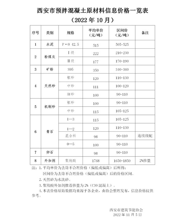 天然砂120元/噸，機(jī)制砂115元/噸，混凝土漲價(jià)心態(tài)漸濃！